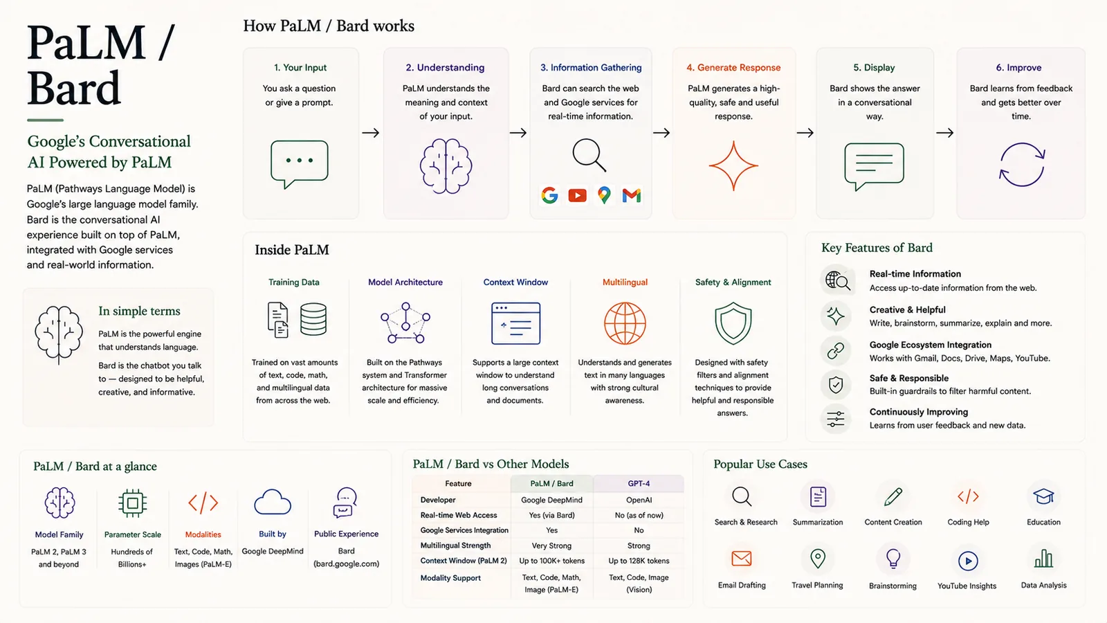 PaLM / Bard — Google's conversational AI powered by PaLM.