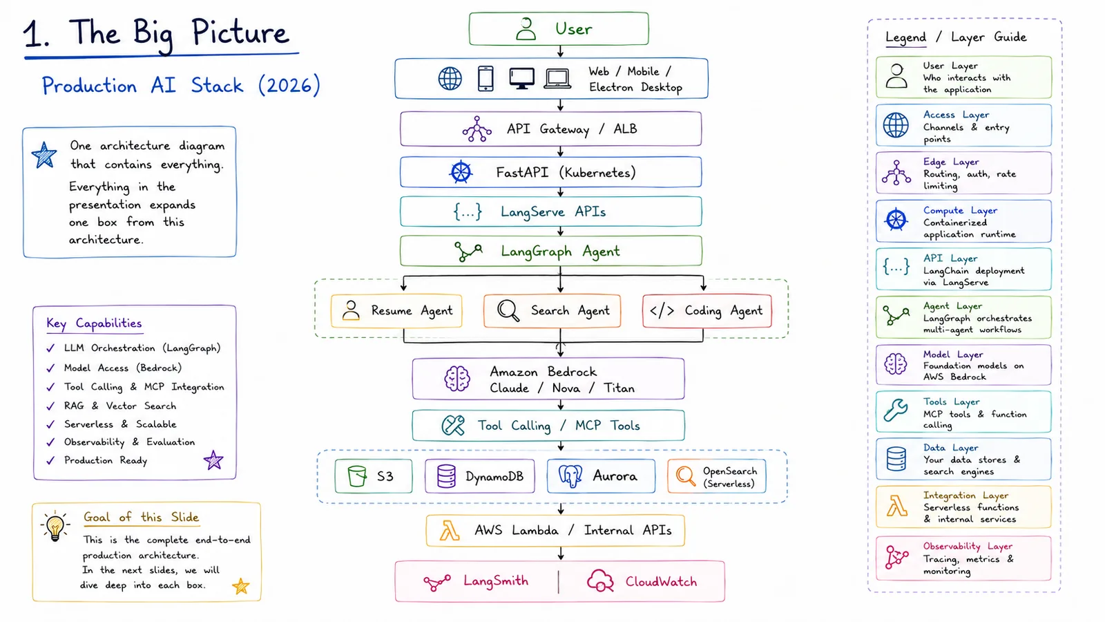 1 · The Big Picture — The complete end-to-end production AI stack (2026).