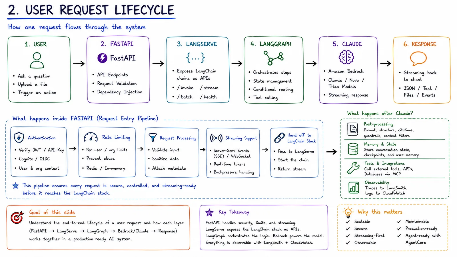 2 · User Request Lifecycle — How one request flows through the whole system.