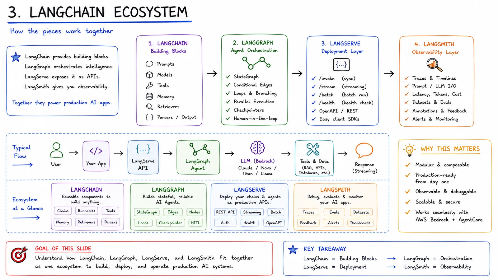 3 · LangChain Ecosystem — How LangChain, LangGraph, LangServe and LangSmith fit together.
