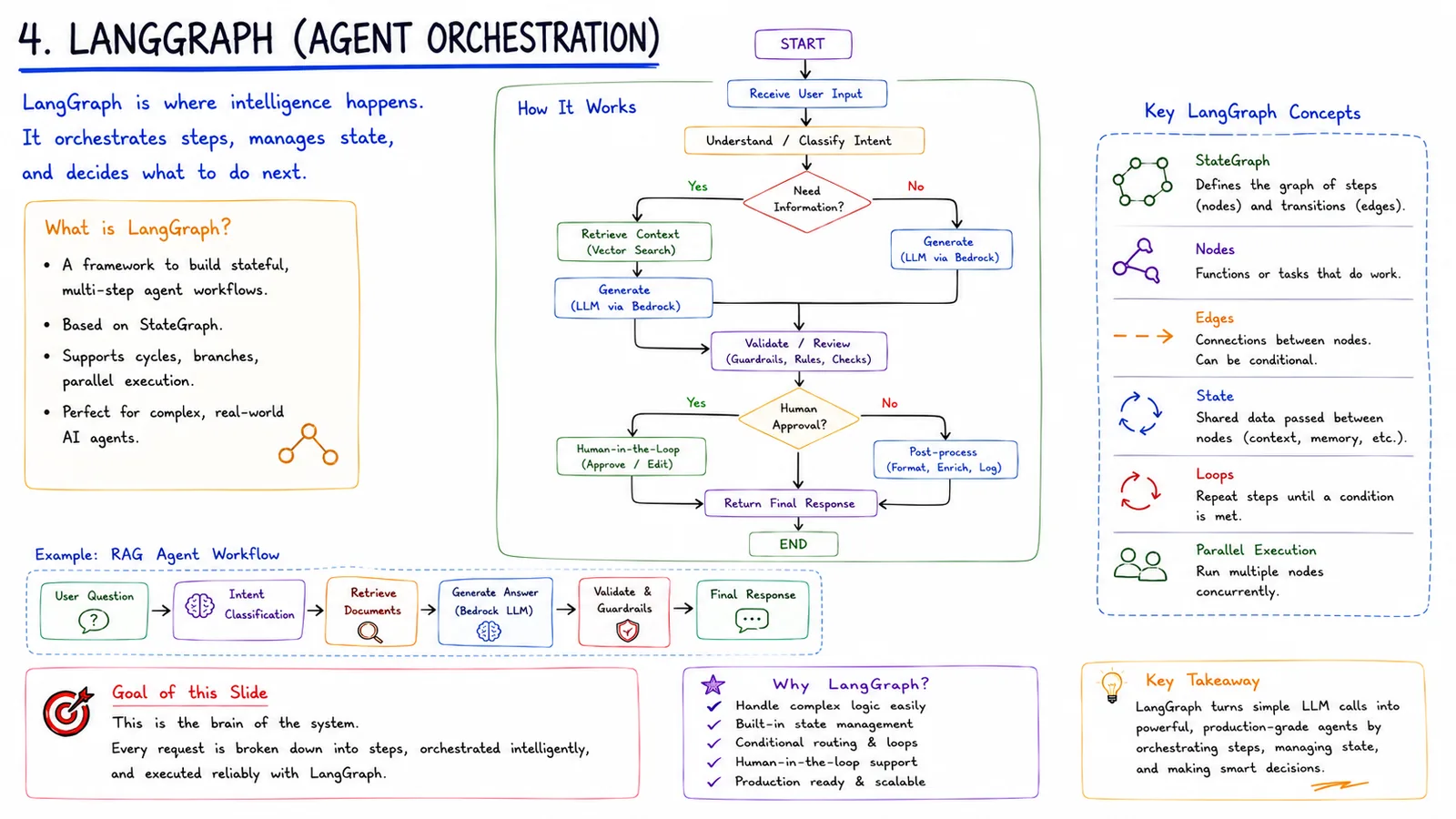 4 · LangGraph Orchestration — Stateful, multi-step agent workflows.