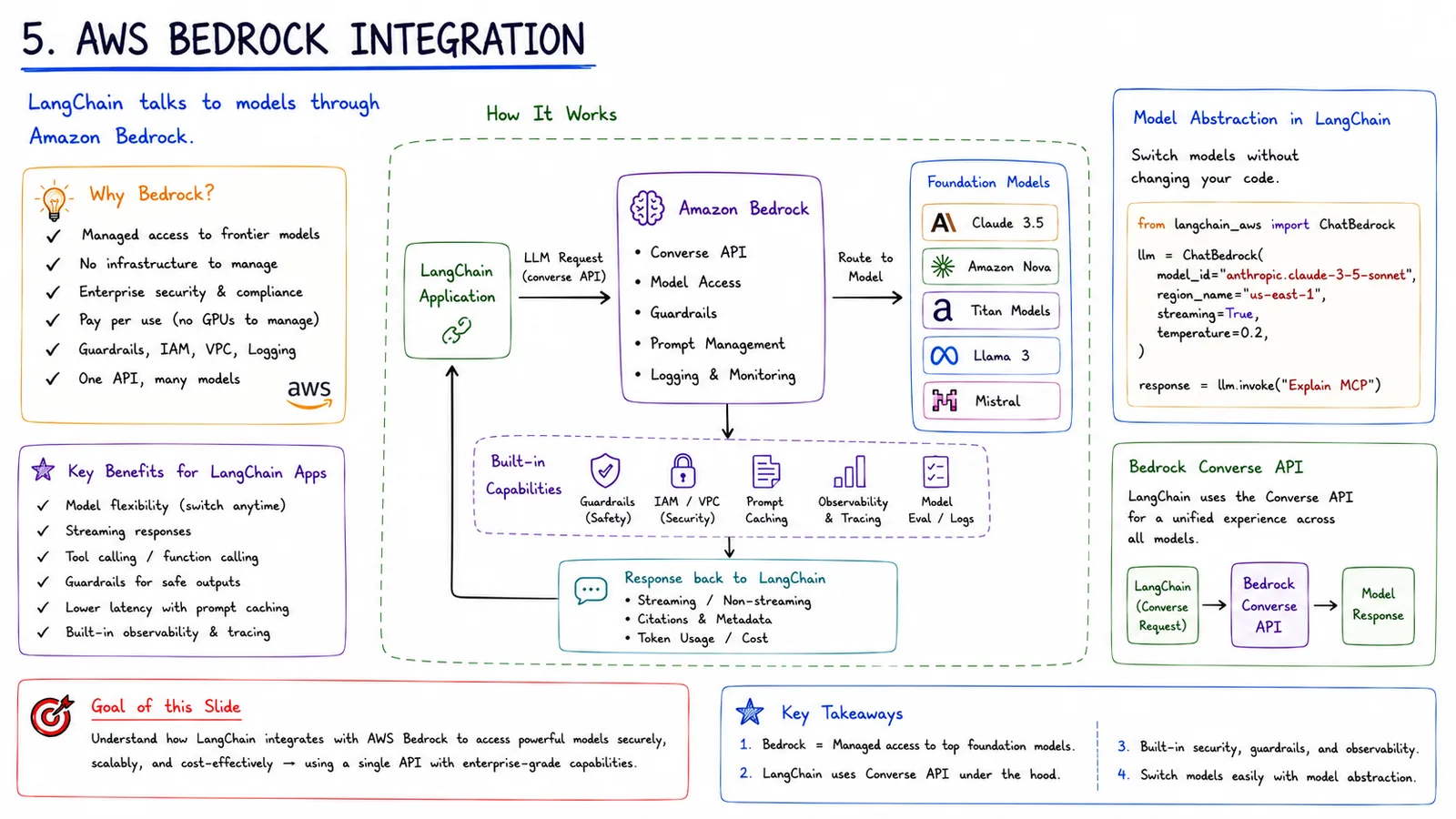 5 · AWS Bedrock Integration — How LangChain talks to models through Amazon Bedrock.