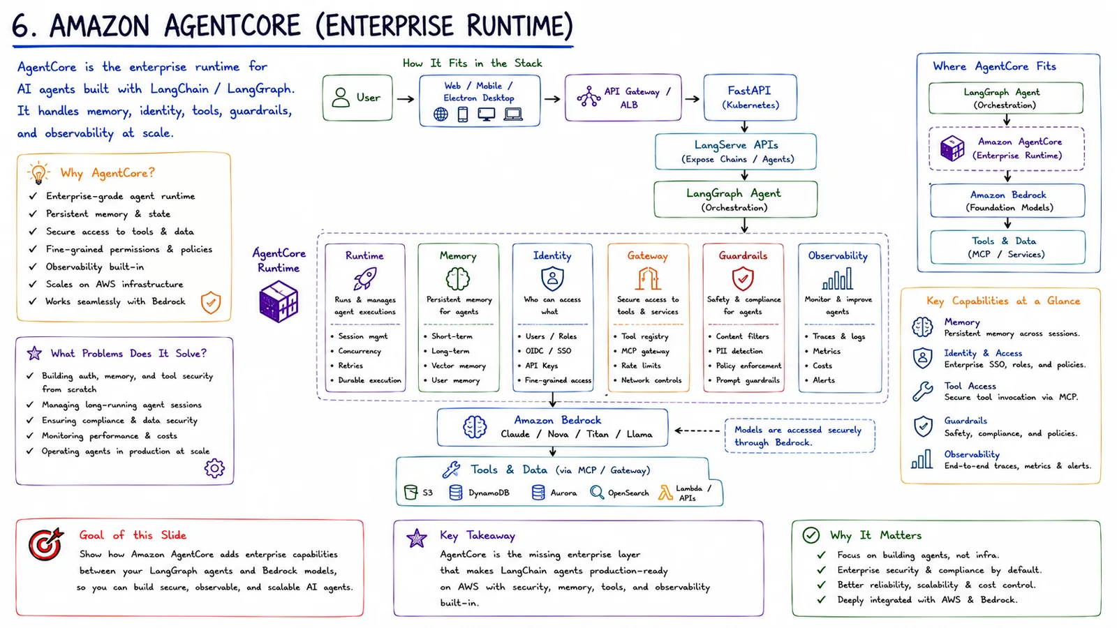 6 · Amazon AgentCore — The enterprise runtime for LangChain/LangGraph agents.