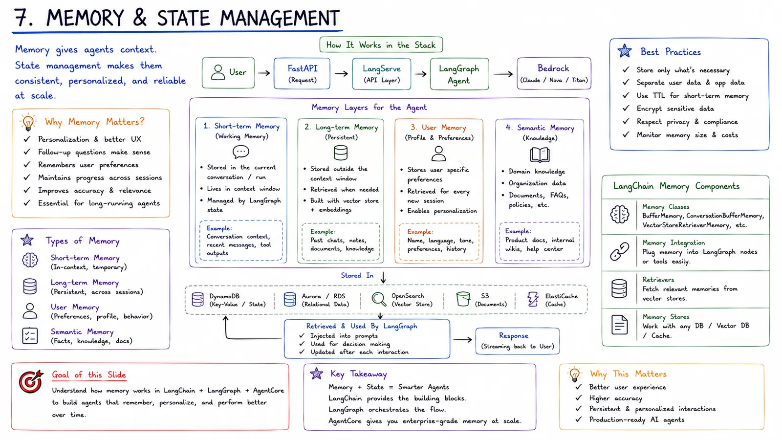 7 · Memory & State Management — The four memory layers that make agents reliable.