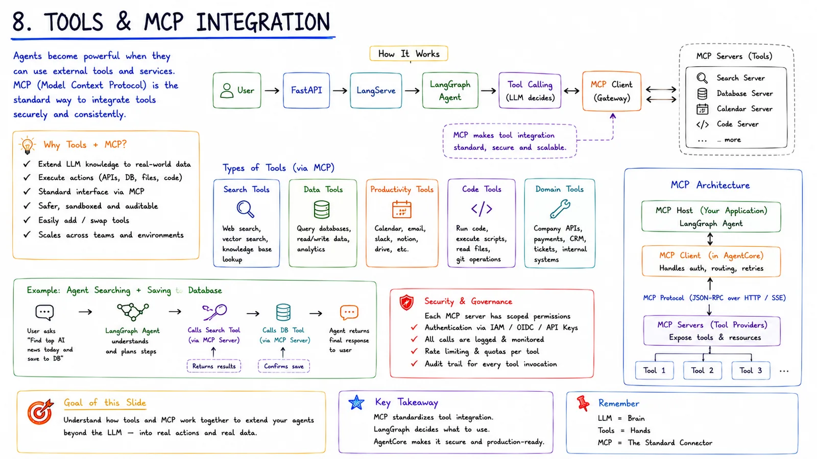 8 · Tools & MCP Integration — Give agents real actions and data via MCP.