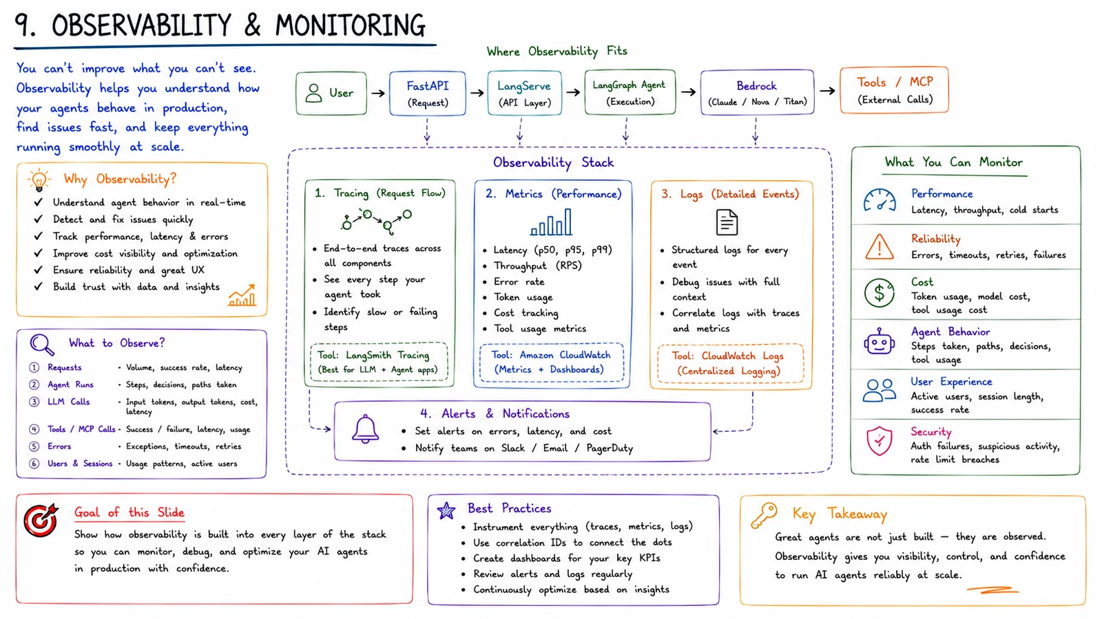 9 · Observability & Monitoring — Tracing, metrics and logs across the agent stack.