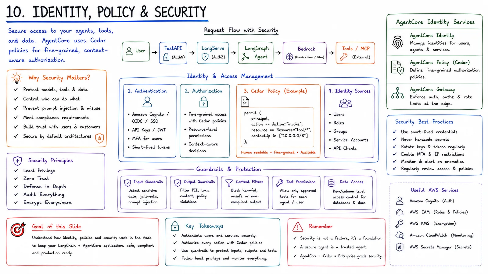10 · Identity, Policy & Security — Fine-grained, context-aware authorization with Cedar.
