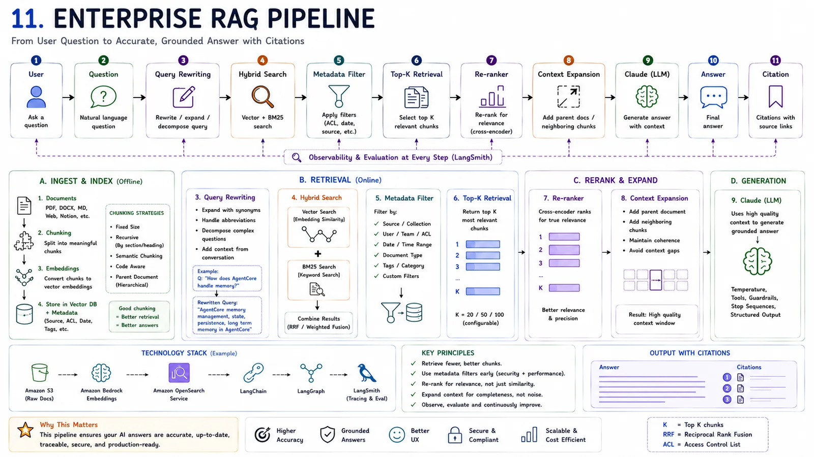 11 · Enterprise RAG Pipeline (v2) — Alternate layout of the enterprise RAG pipeline.