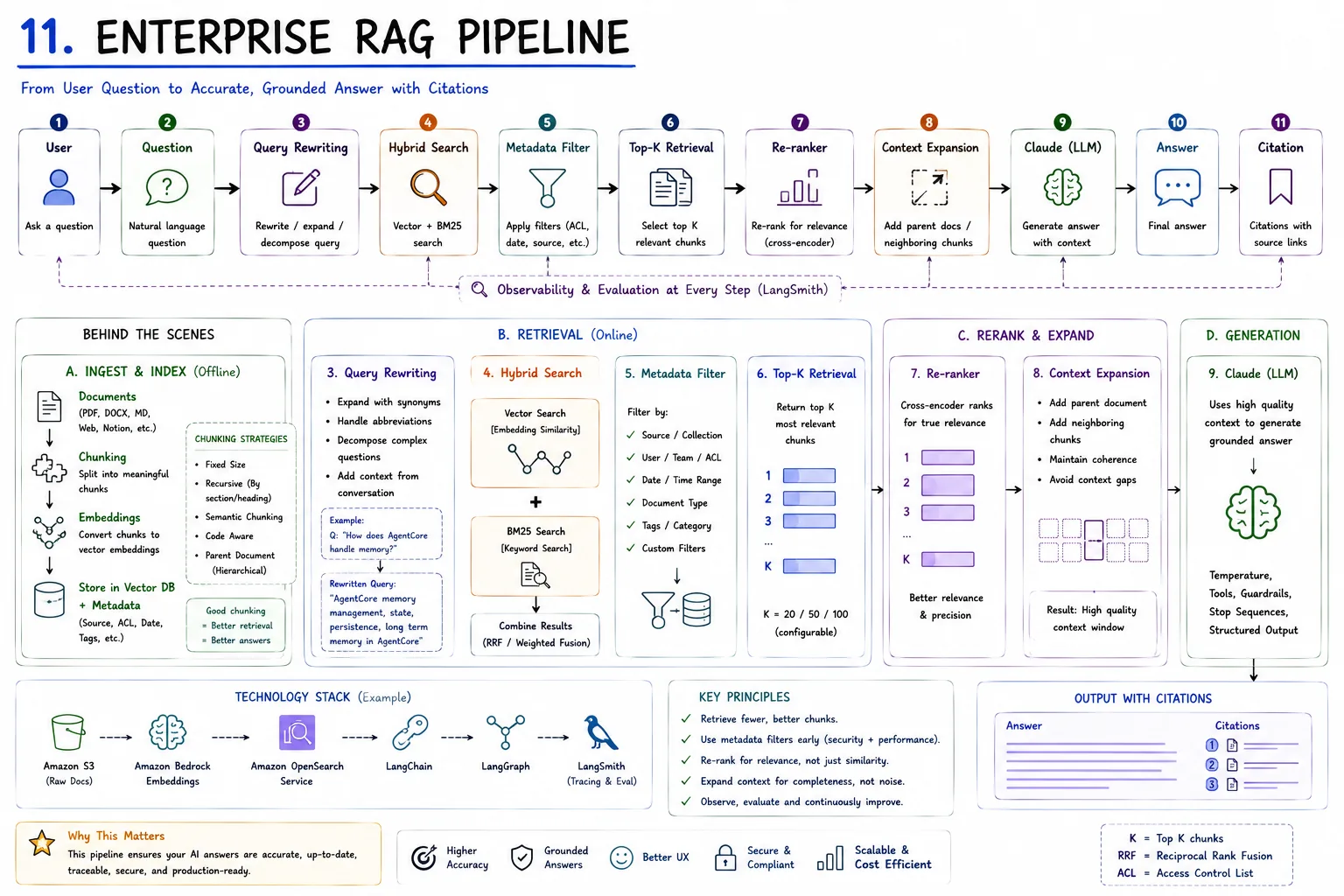 11 · Enterprise RAG Pipeline — From question to grounded, cited answer.