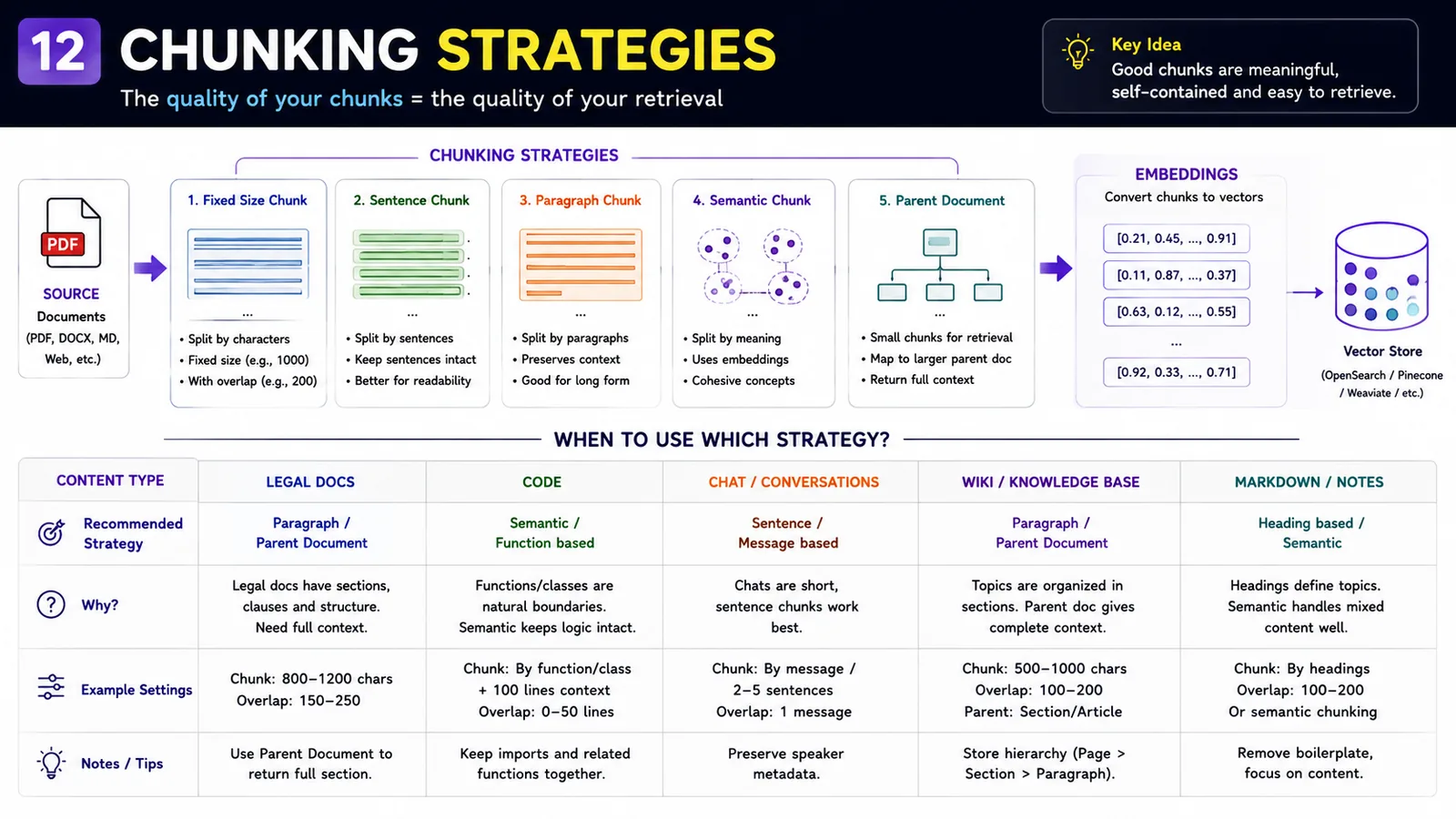 12 · Chunking Strategies — Chunk quality decides retrieval quality.