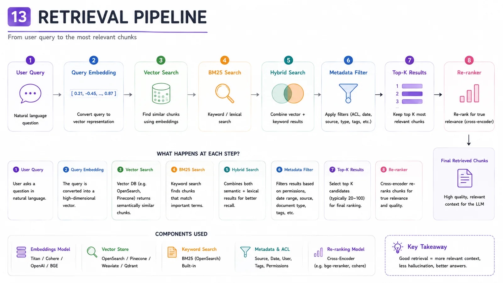 13 · Retrieval Pipeline — From user query to the most relevant chunks.