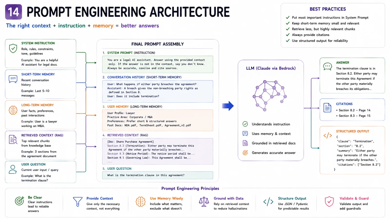 14 · Prompt Engineering Architecture — Context + instruction + memory = better answers.