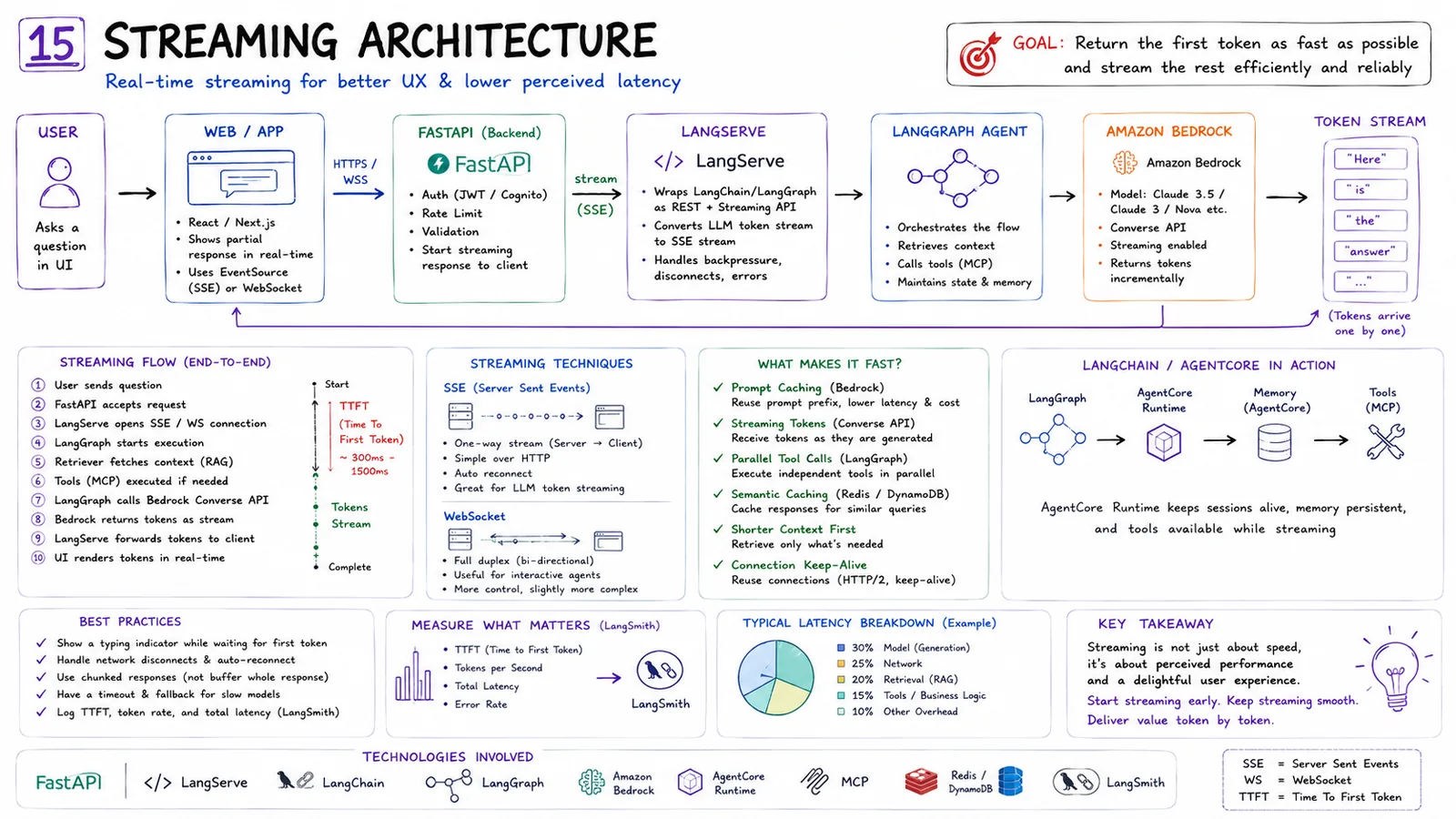 15 · Streaming Architecture — Real-time streaming for better UX and lower latency.