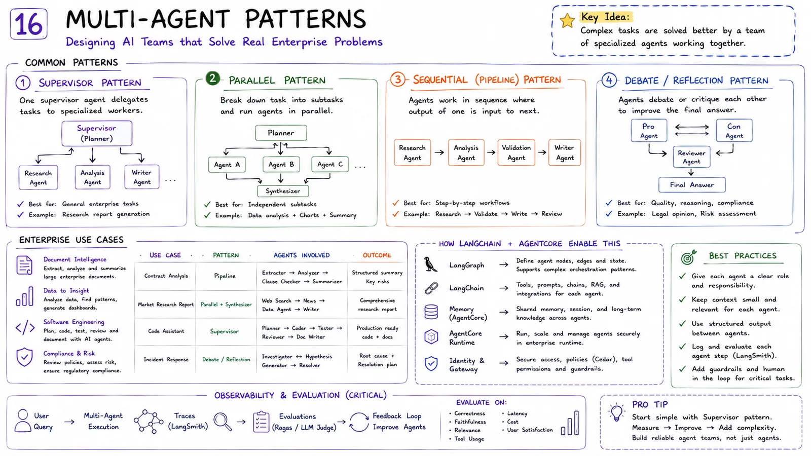 16 · Multi-Agent Patterns — Supervisor, parallel, sequential and debate patterns.