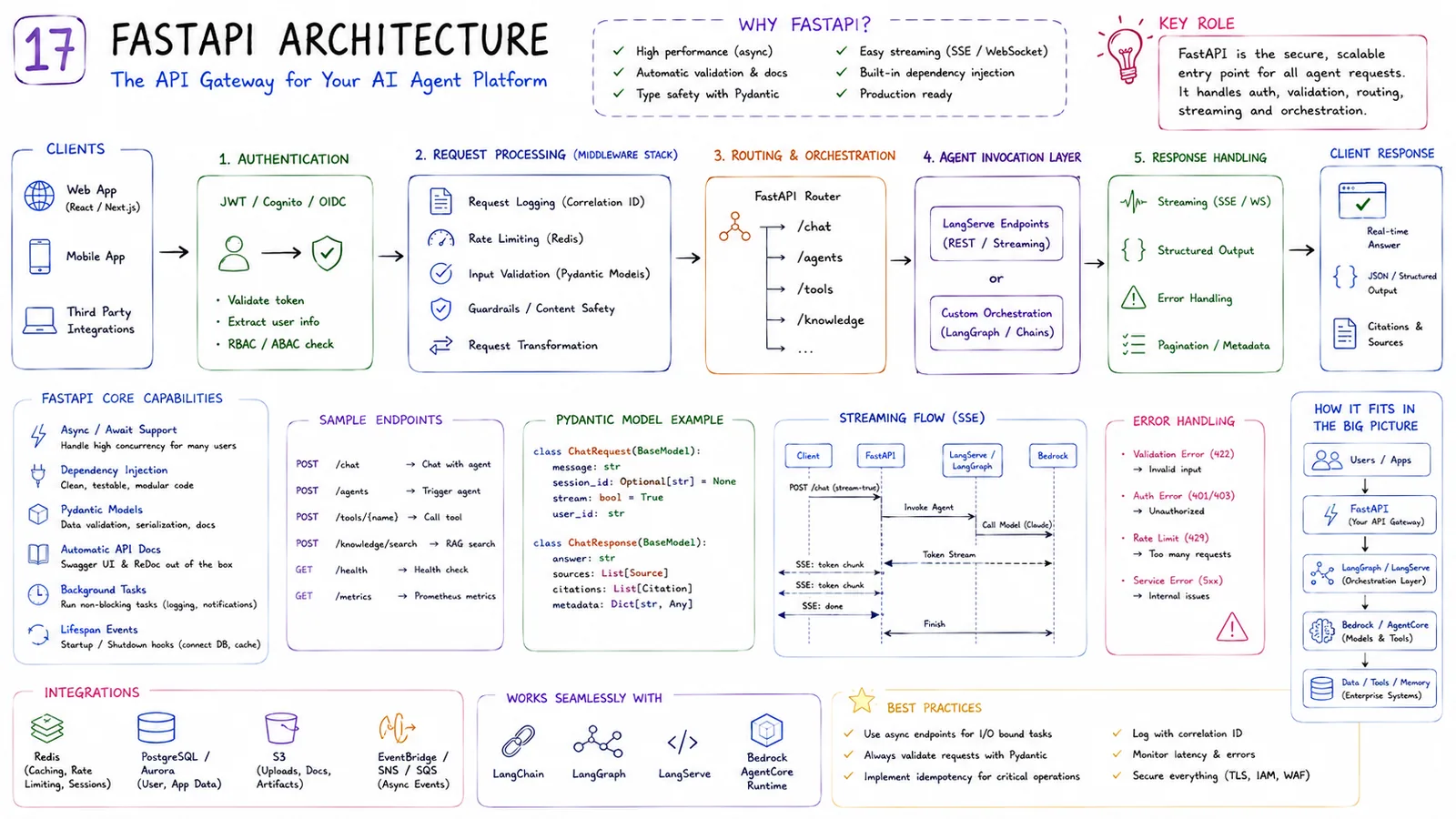17 · FastAPI Architecture — The API gateway for your AI agent platform.