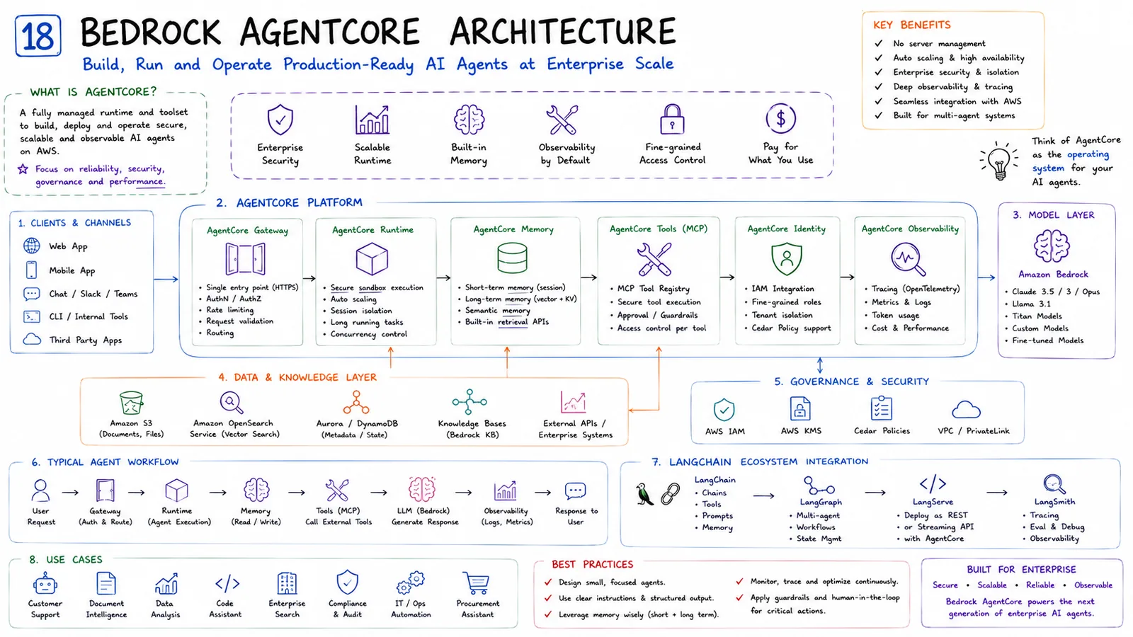 18 · Bedrock AgentCore Architecture — Build, run and operate production agents at scale.