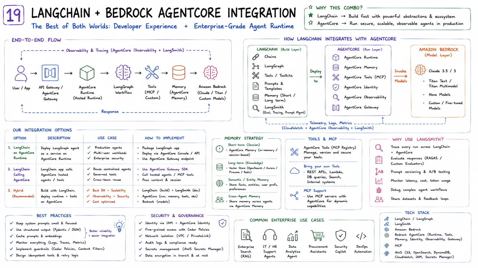 19 · LangChain + AgentCore Integration — Developer experience plus enterprise-grade runtime.