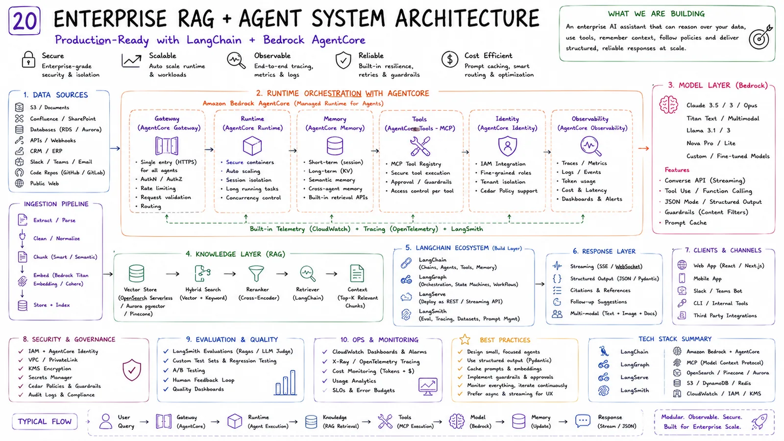 20 · Enterprise RAG + Agent System — Production-ready RAG plus agents with LangChain + AgentCore.