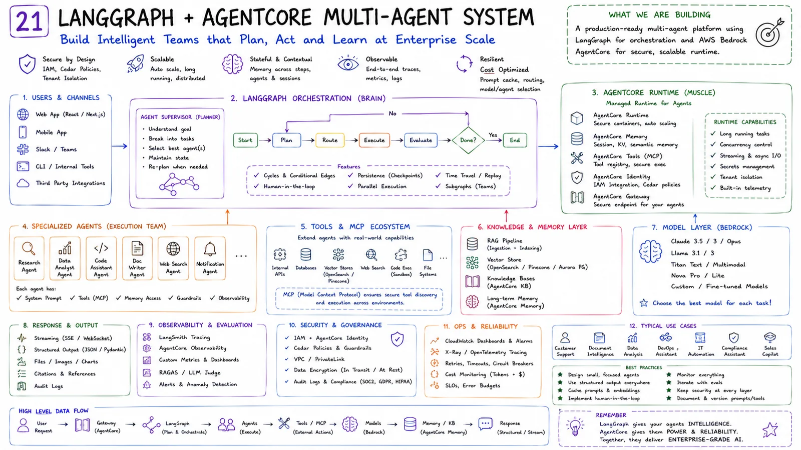 21 · LangGraph + AgentCore Multi-Agent System — Intelligent agent teams at enterprise scale.