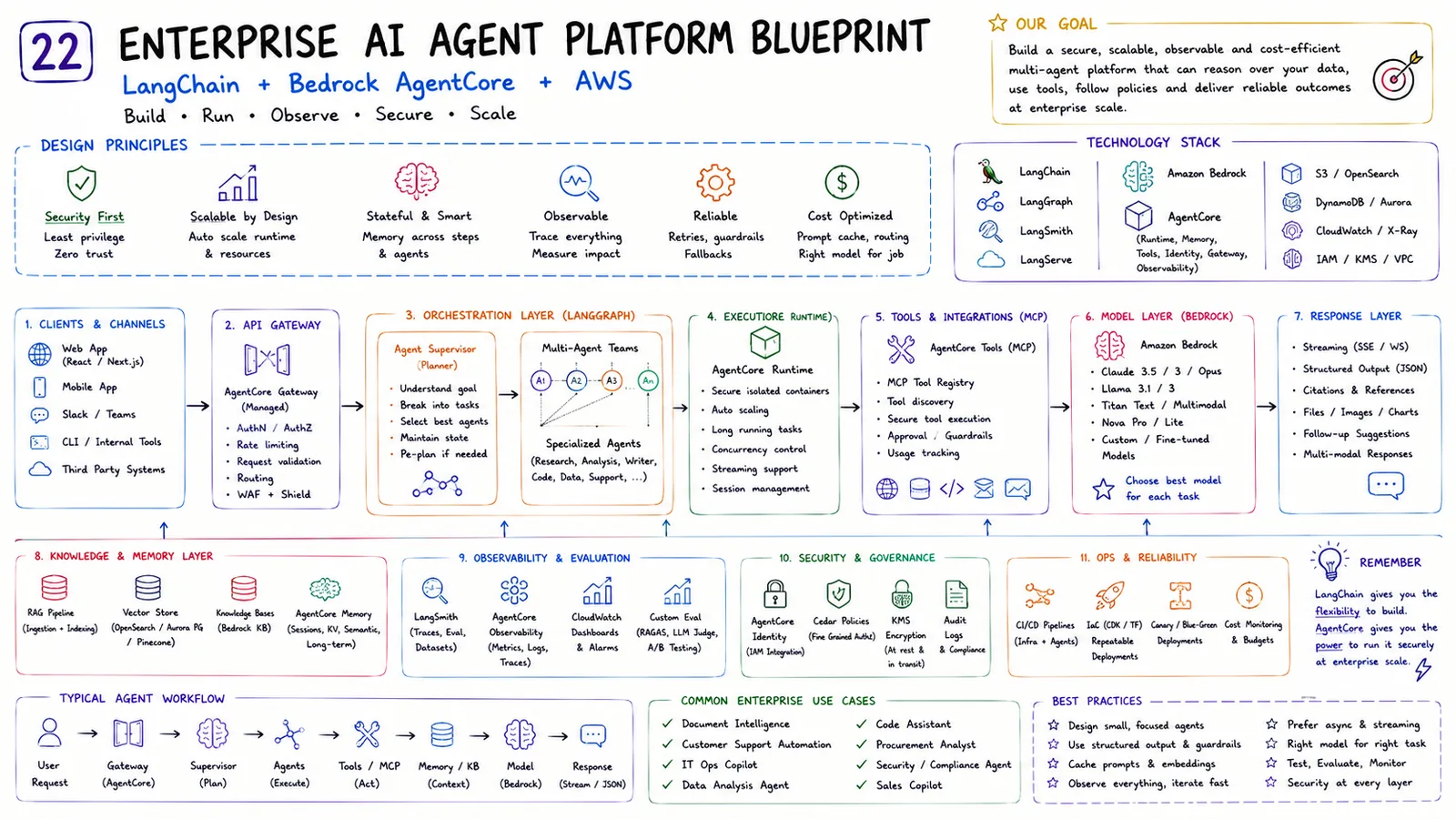 22 · Enterprise AI Agent Platform Blueprint — Build, run, observe, secure and scale.
