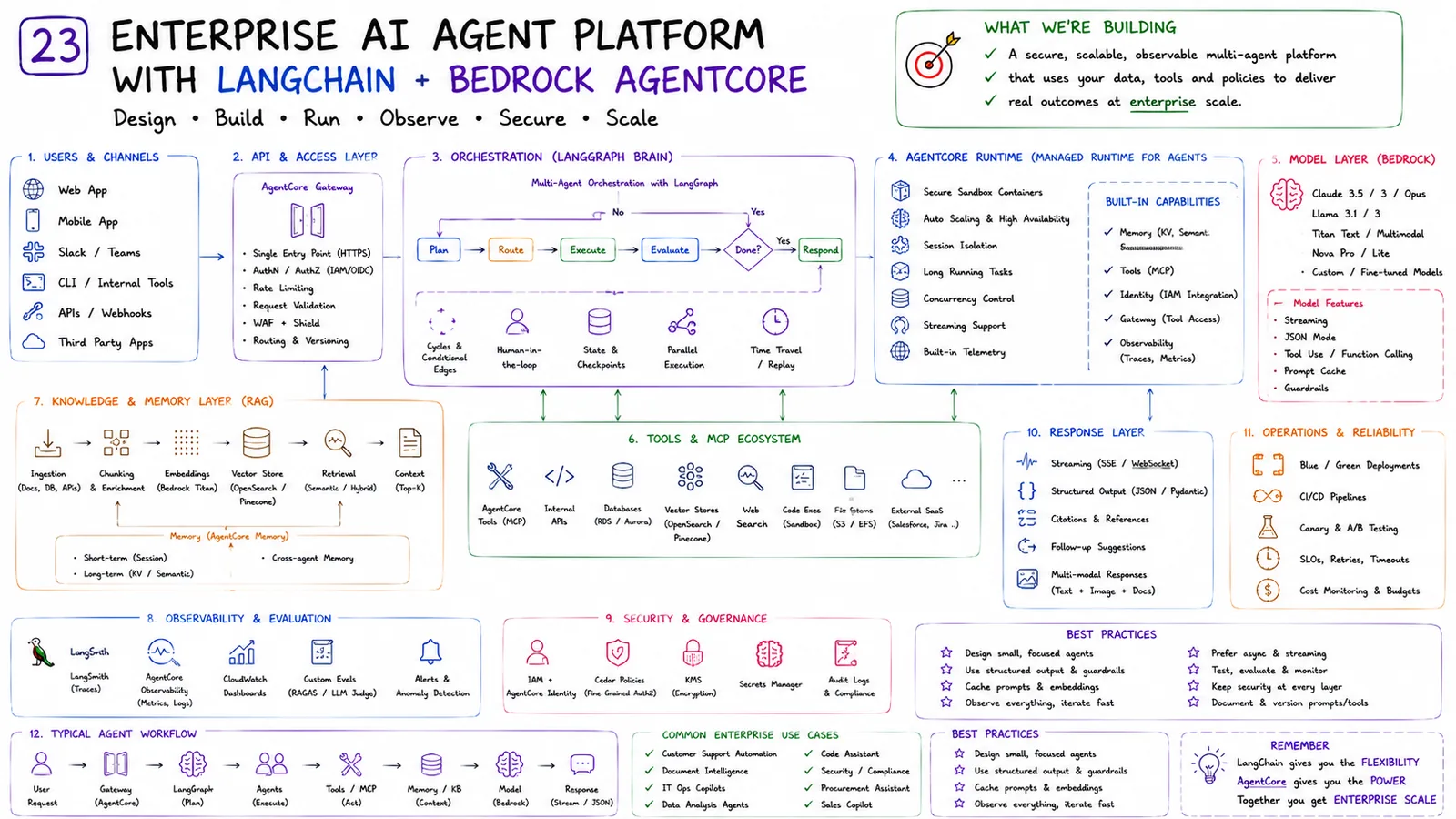 23 · AI Agent Platform (LangChain + AgentCore) — Design, build, run, observe, secure, scale.