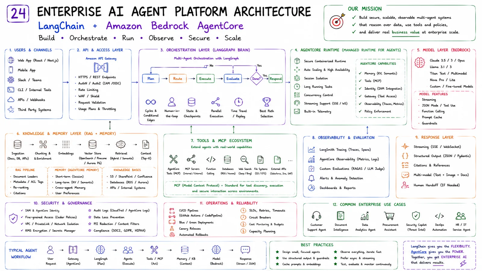24 · AI Agent Platform Architecture — End-to-end enterprise agent platform architecture.