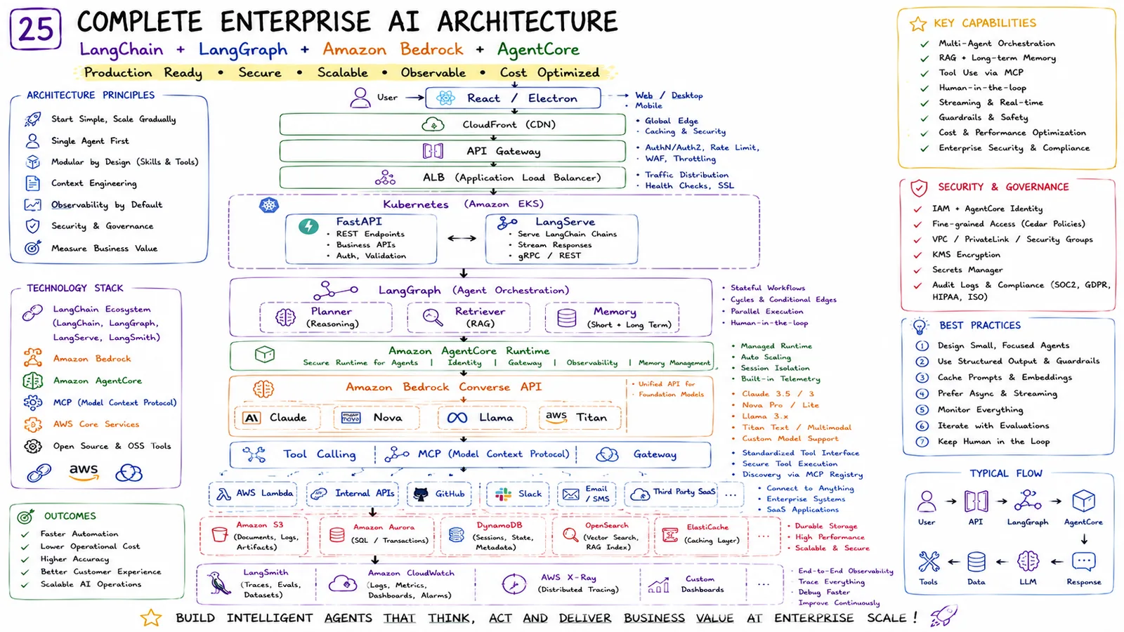 25 · Complete Enterprise AI Architecture — The full production-ready reference architecture.