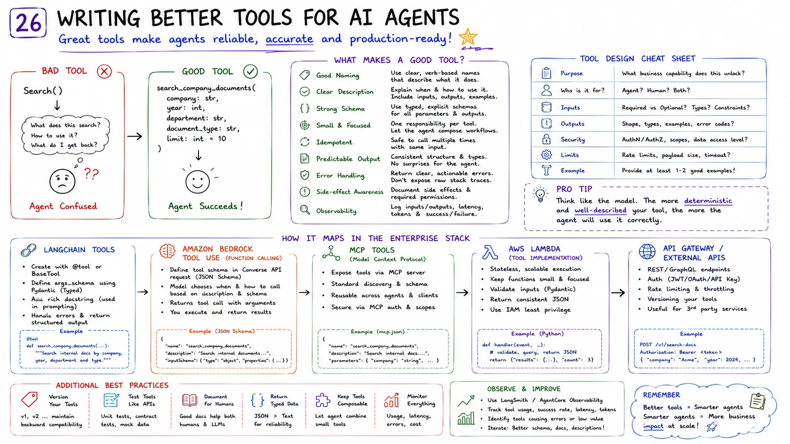 26 · Writing Better Tools for AI Agents — What makes a tool reliable and production-ready.