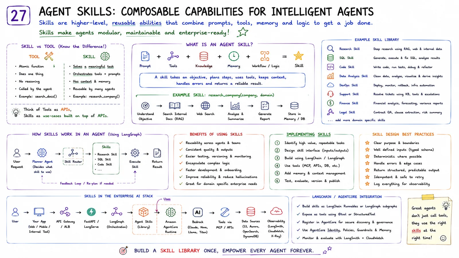27 · Agent Skills — Composable capabilities that make agents modular.