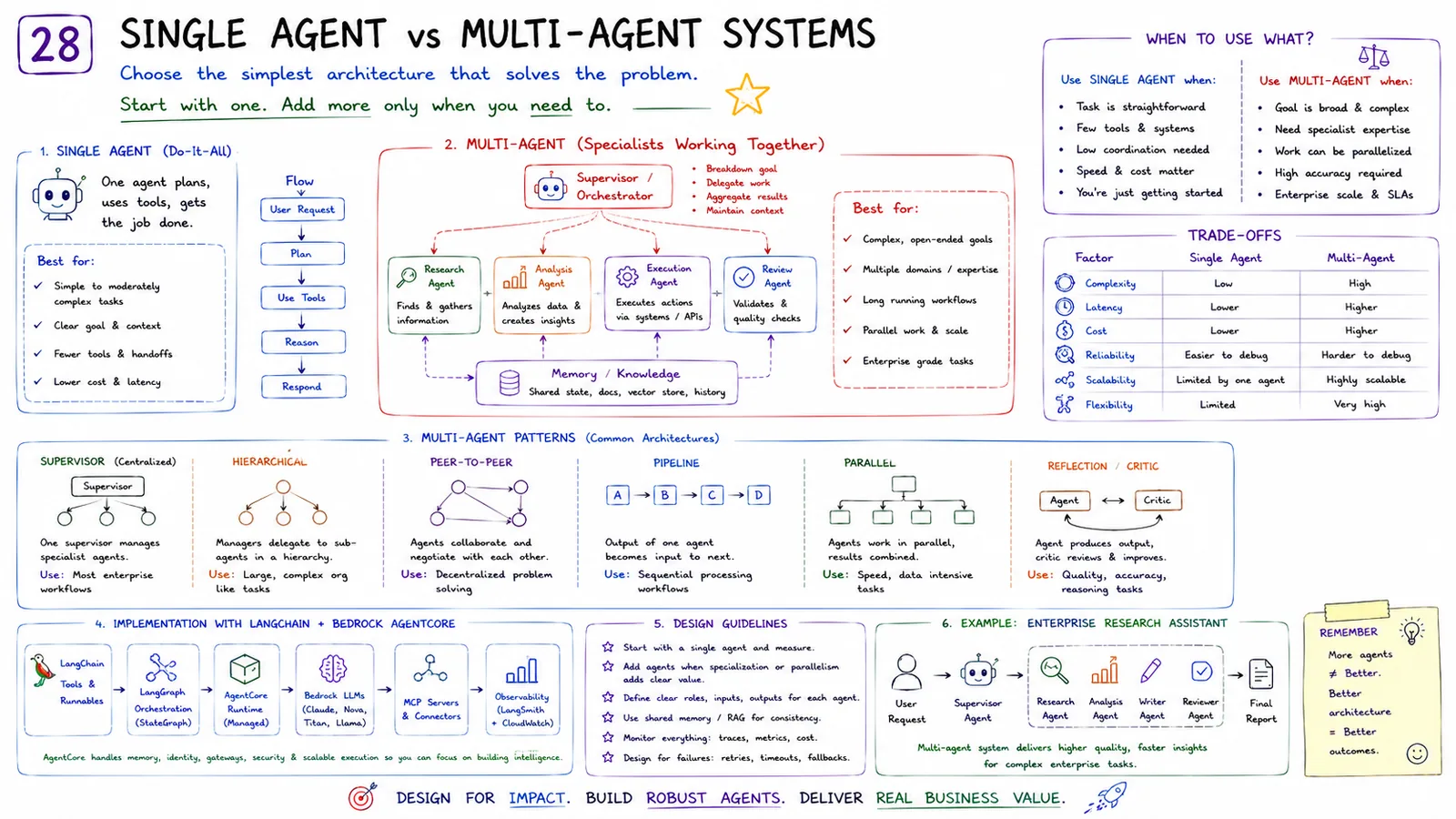 28 · Single vs Multi-Agent Systems — Choose the simplest architecture that solves the problem.