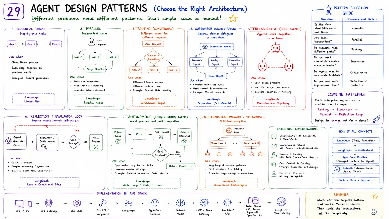 29 · Agent Design Patterns — Sequential, parallel, routing, supervisor, collaborative.