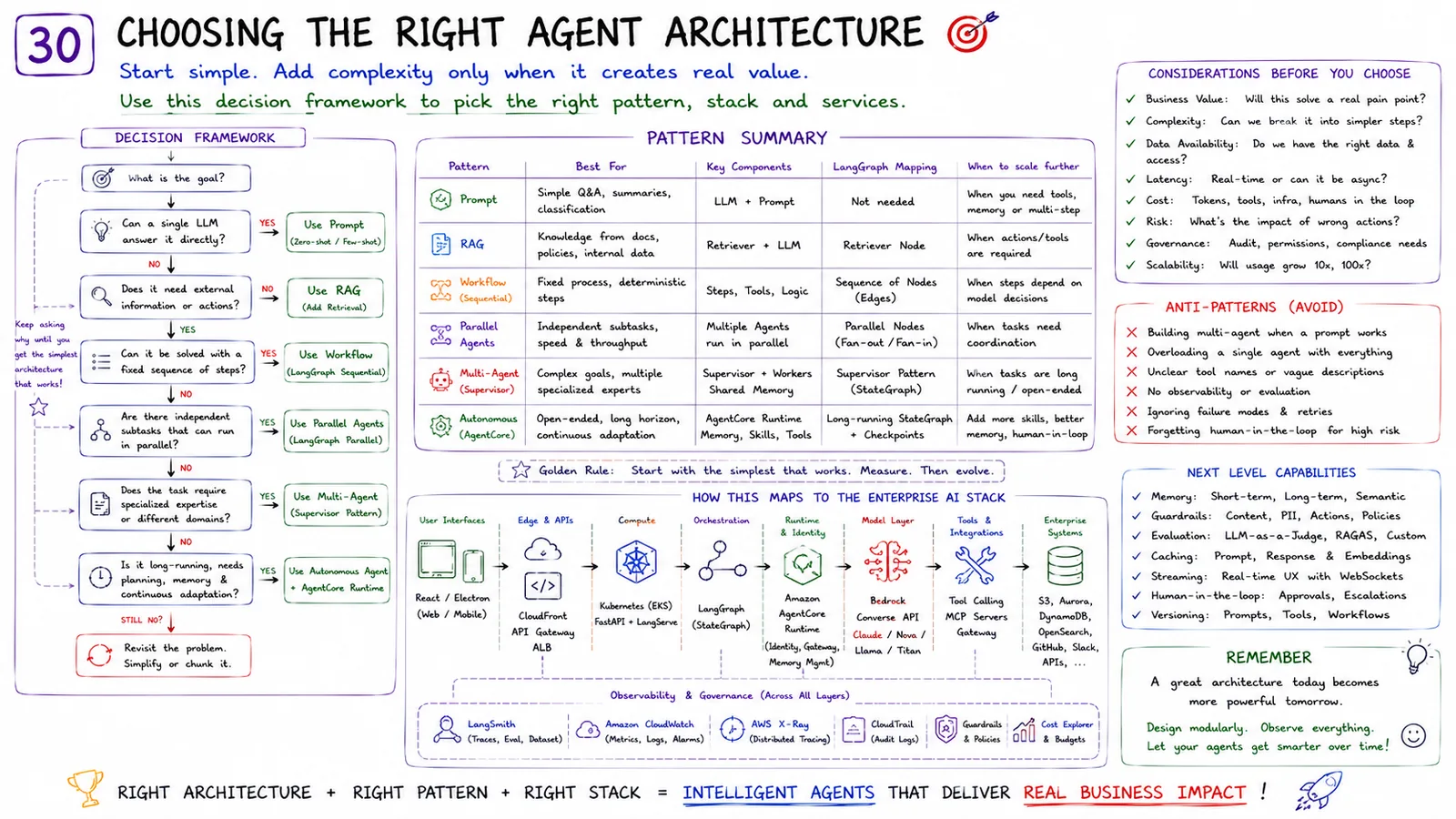 30 · Choosing the Right Agent Architecture — A decision framework for pattern, stack and services.