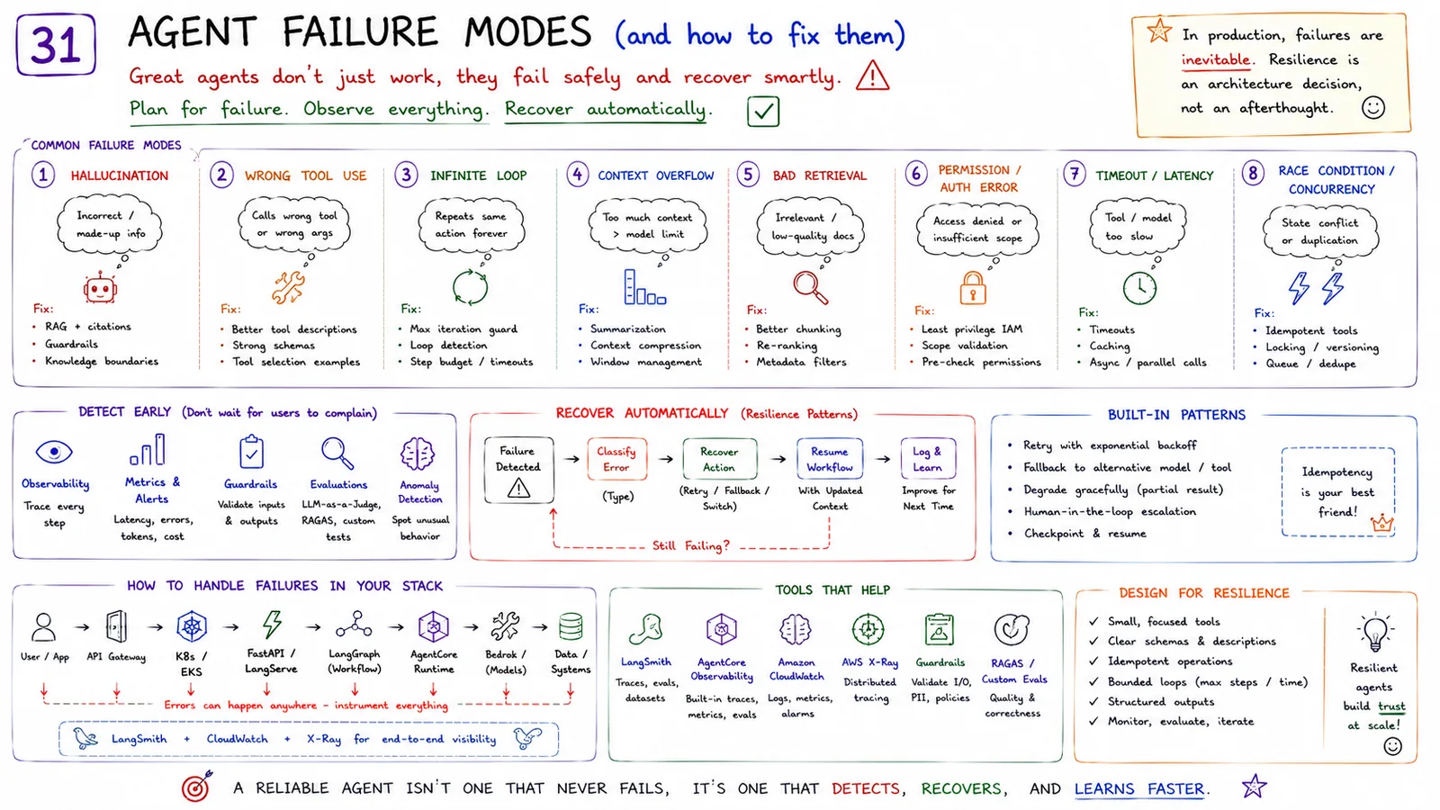 31 · Agent Failure Modes — Common failures and how to recover automatically.