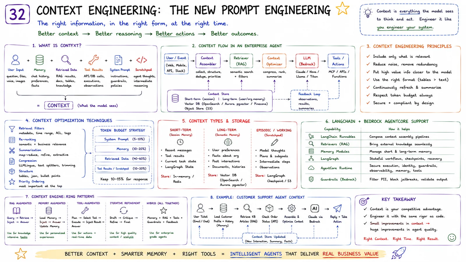 32 · Context Engineering — The right information, in the right form, at the right time.