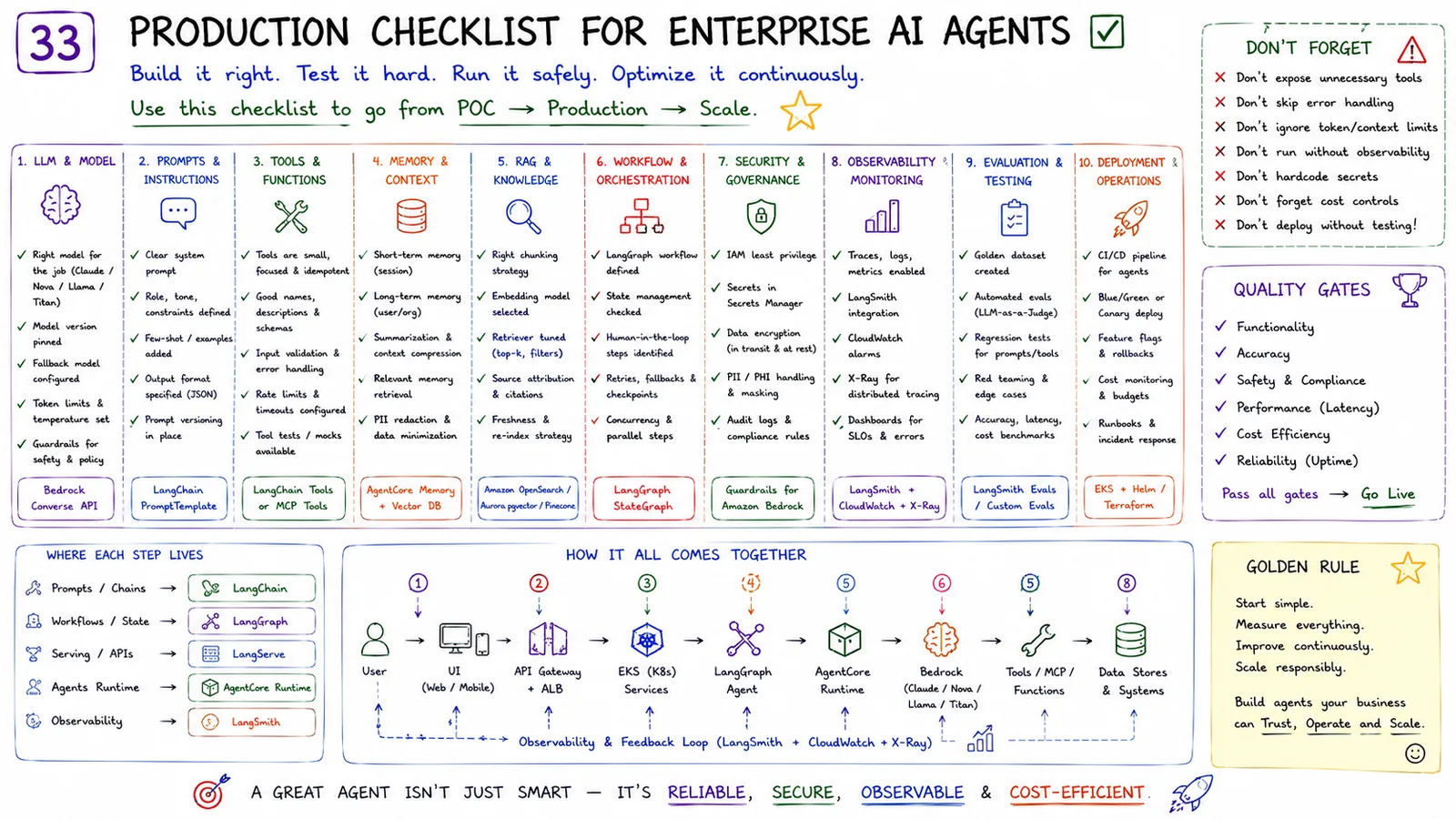 33 · Production Checklist — Go from POC to production to scale, safely.