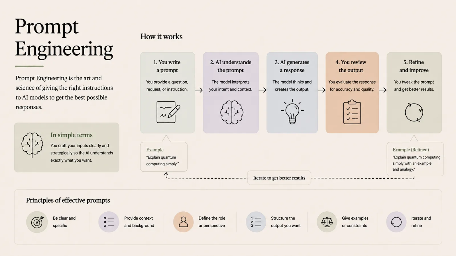 Prompt Engineering — The art of giving AI the right instructions.