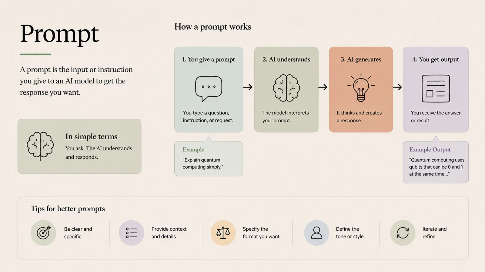 Prompt — The input you give an AI — and how to write better ones.