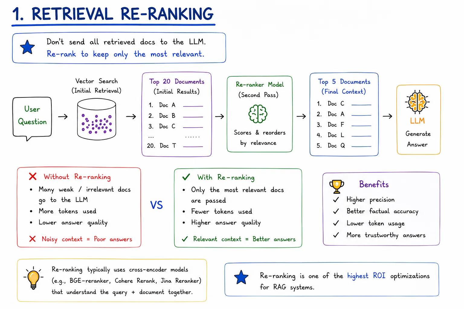 RAG: Retrieval Re-ranking — Re-rank retrieved docs to keep only the most relevant.