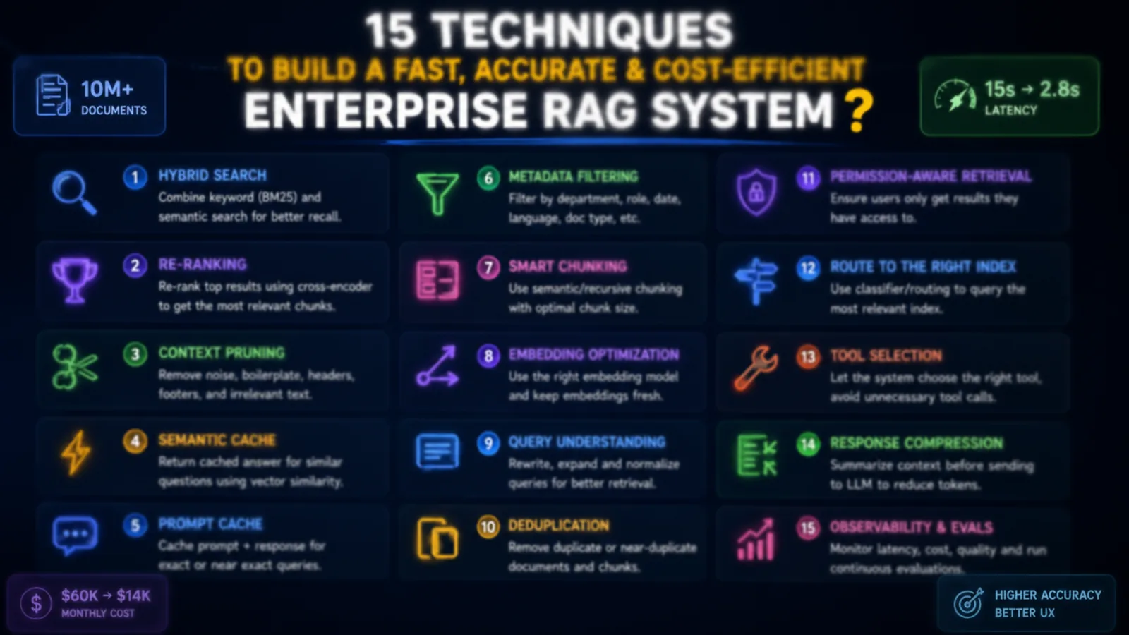 15 Techniques for a Fast, Cheap RAG System — The complete enterprise RAG optimization checklist.