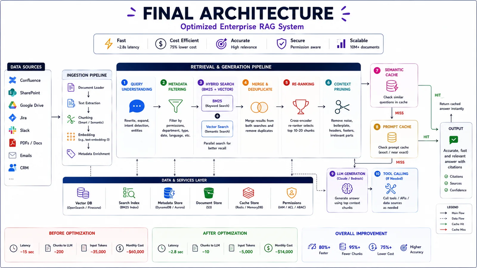 Optimized Enterprise RAG — Final Architecture — All optimizations working together.