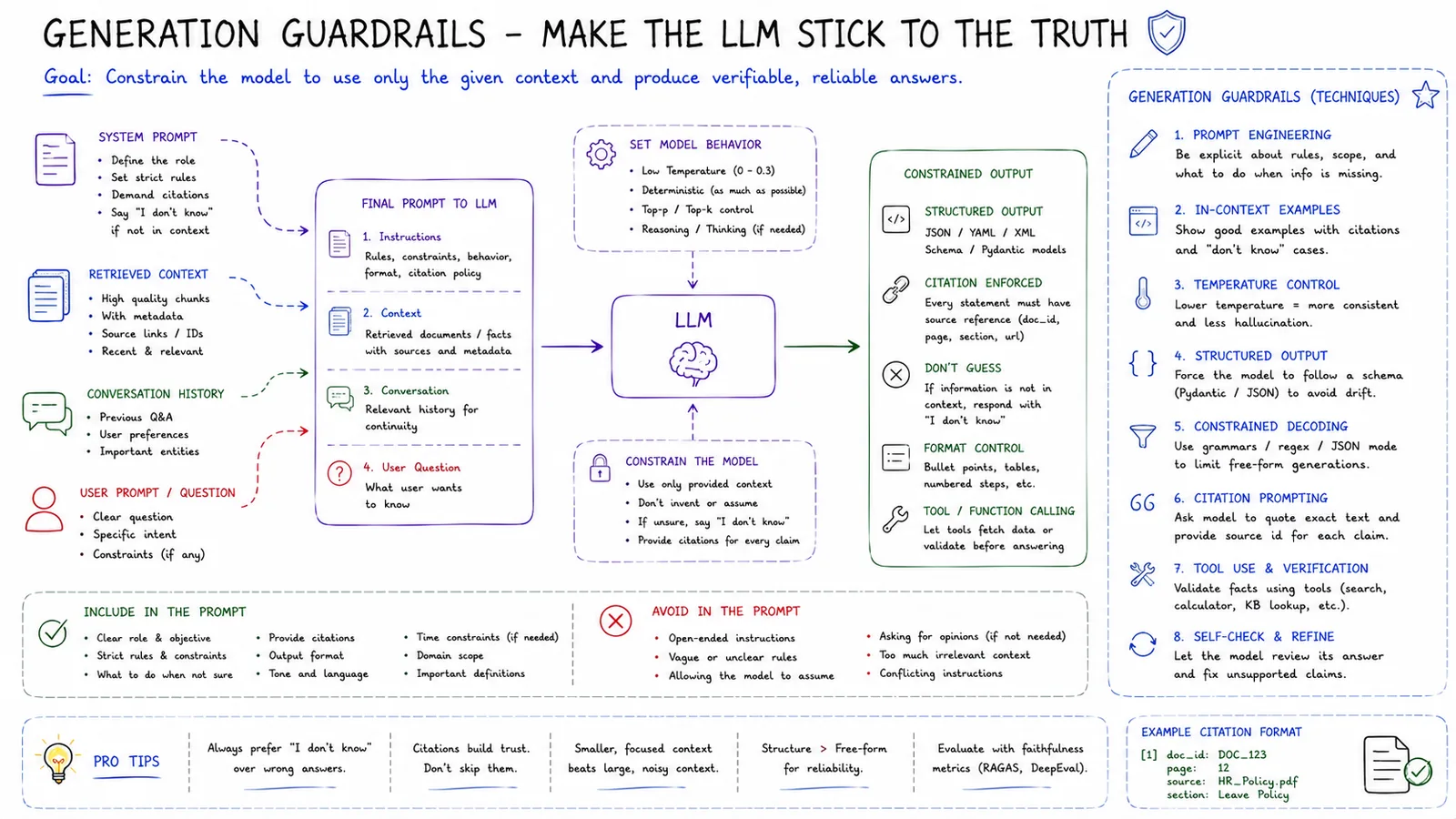 Generation Guardrails — Make the LLM stick to the truth and cite sources.
