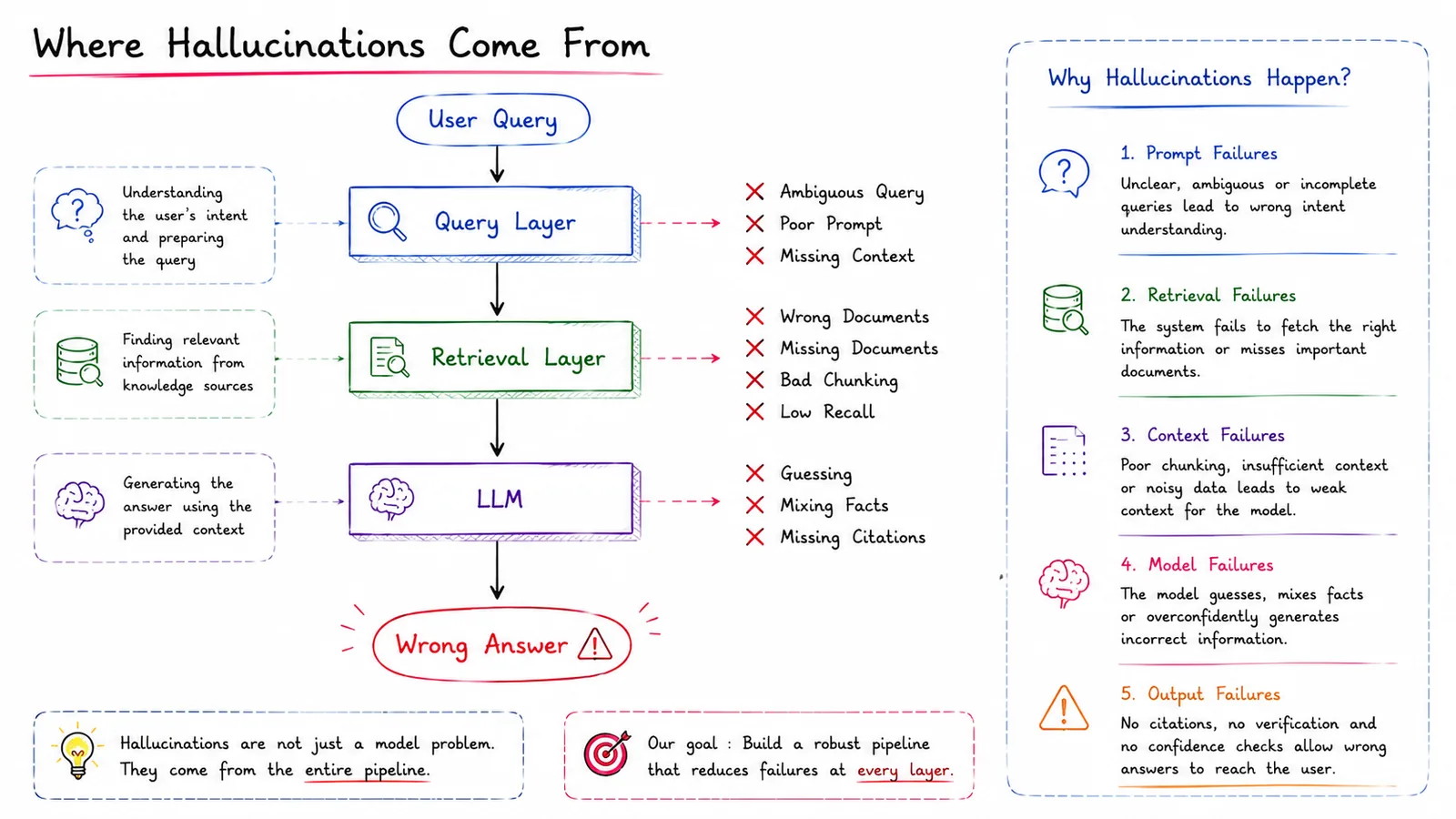 Where Hallucinations Come From — Failures across the query, retrieval and model layers.