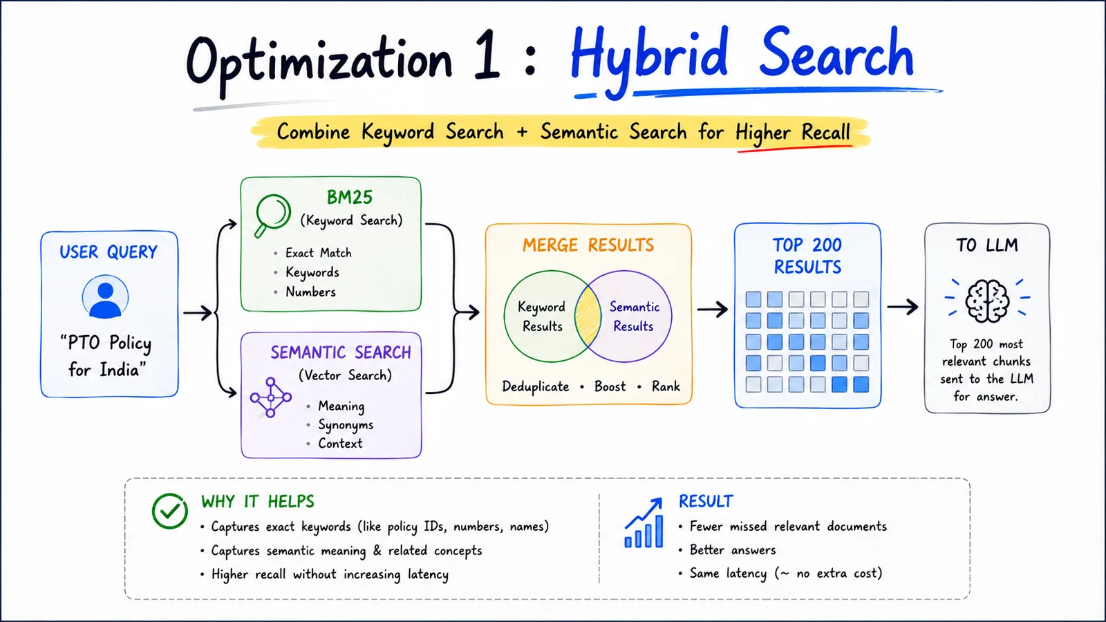 RAG Optimization 1 · Hybrid Search — Keyword + semantic search for higher recall.