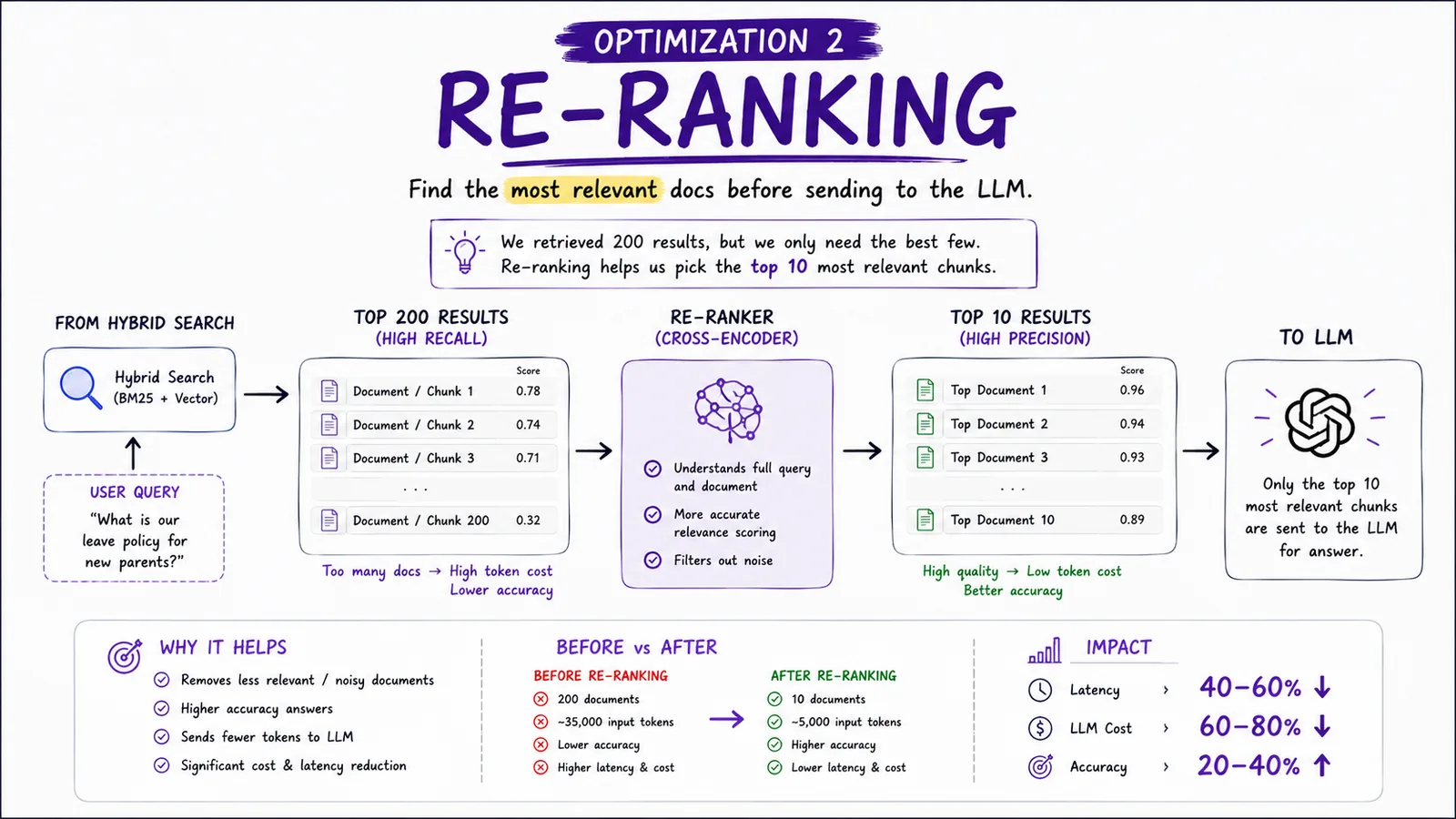 RAG Optimization 2 · Re-ranking — Find the most relevant docs before the LLM.