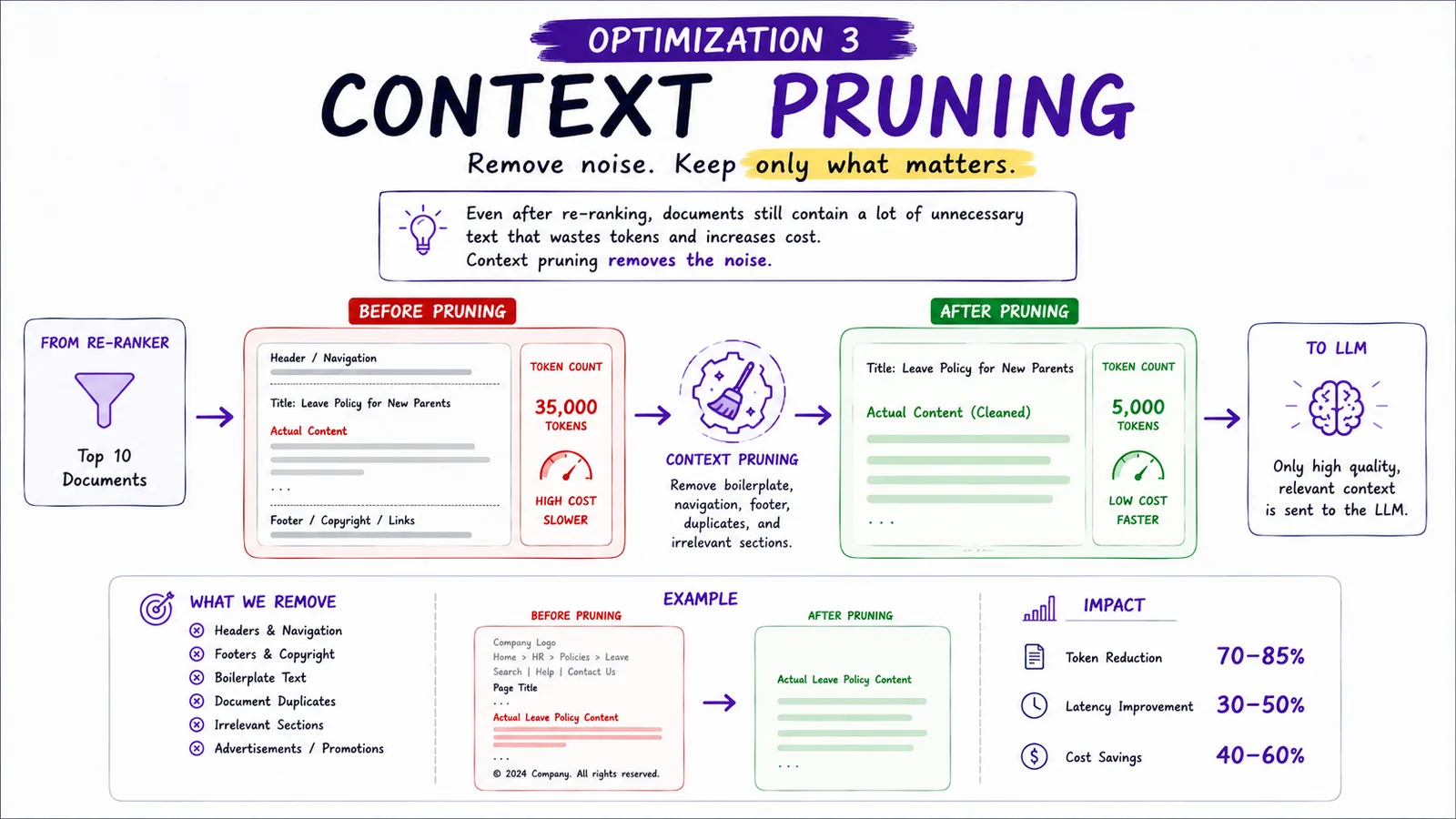 RAG Optimization 3 · Context Pruning — Remove noise; keep only what matters.