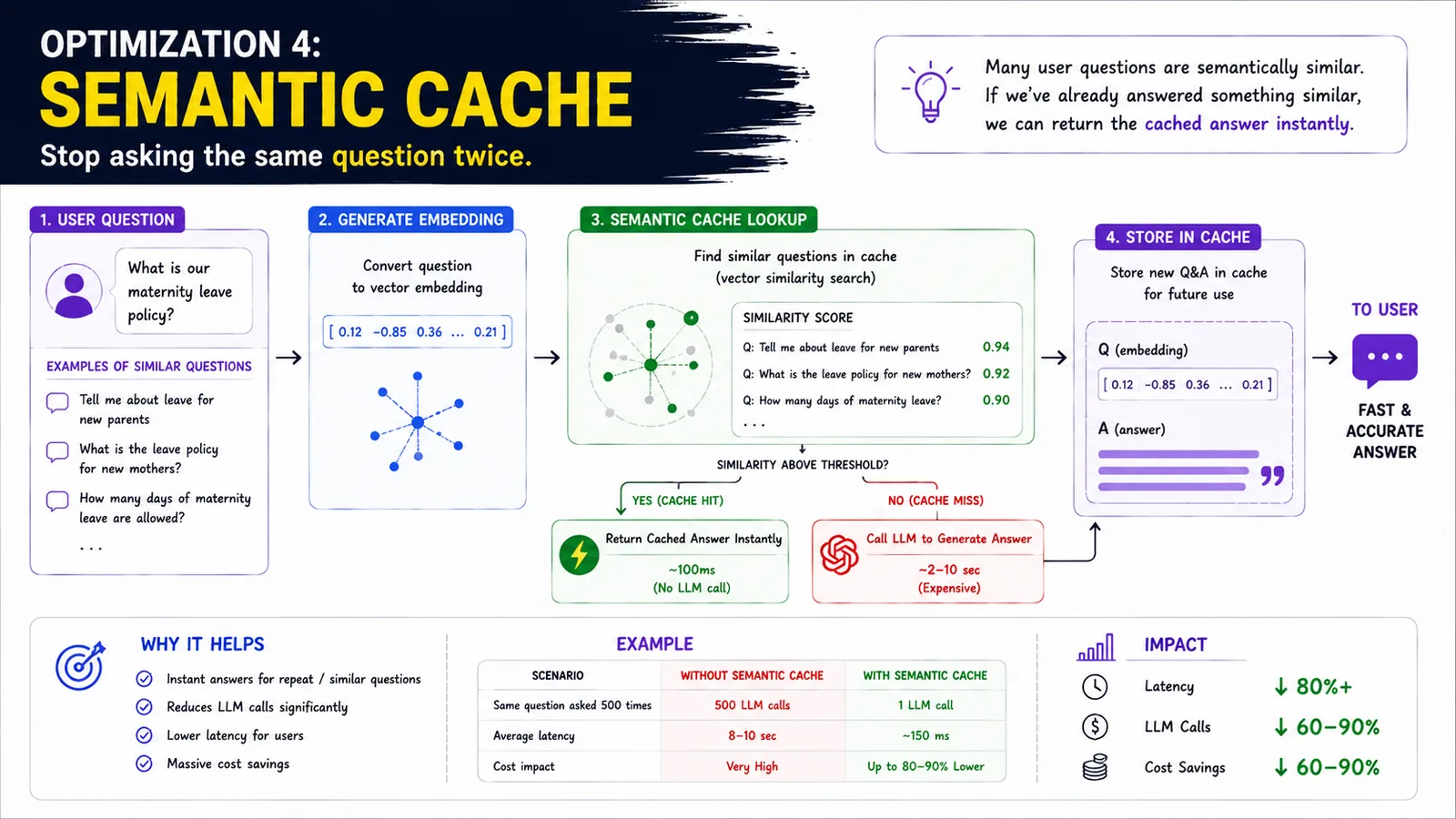 RAG Optimization 4 · Semantic Cache — Stop asking the same question twice.