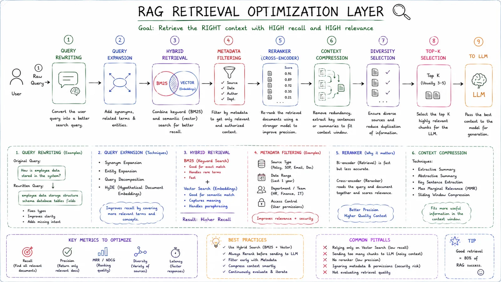 RAG Retrieval Optimization Layer — Retrieve the right context with high recall and relevance.