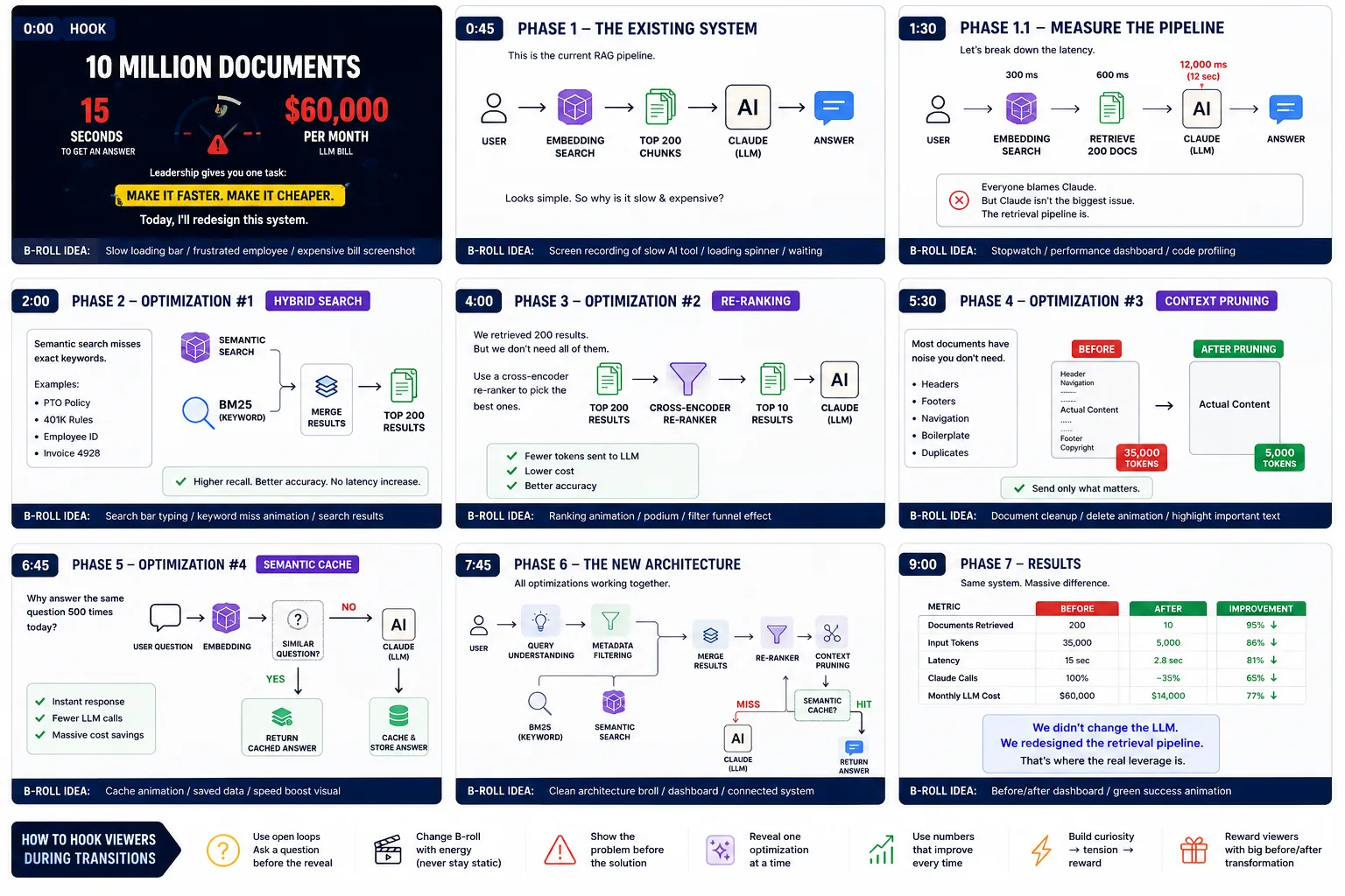 Enterprise RAG — Build Storyboard — Phase-by-phase teardown of the RAG redesign.
