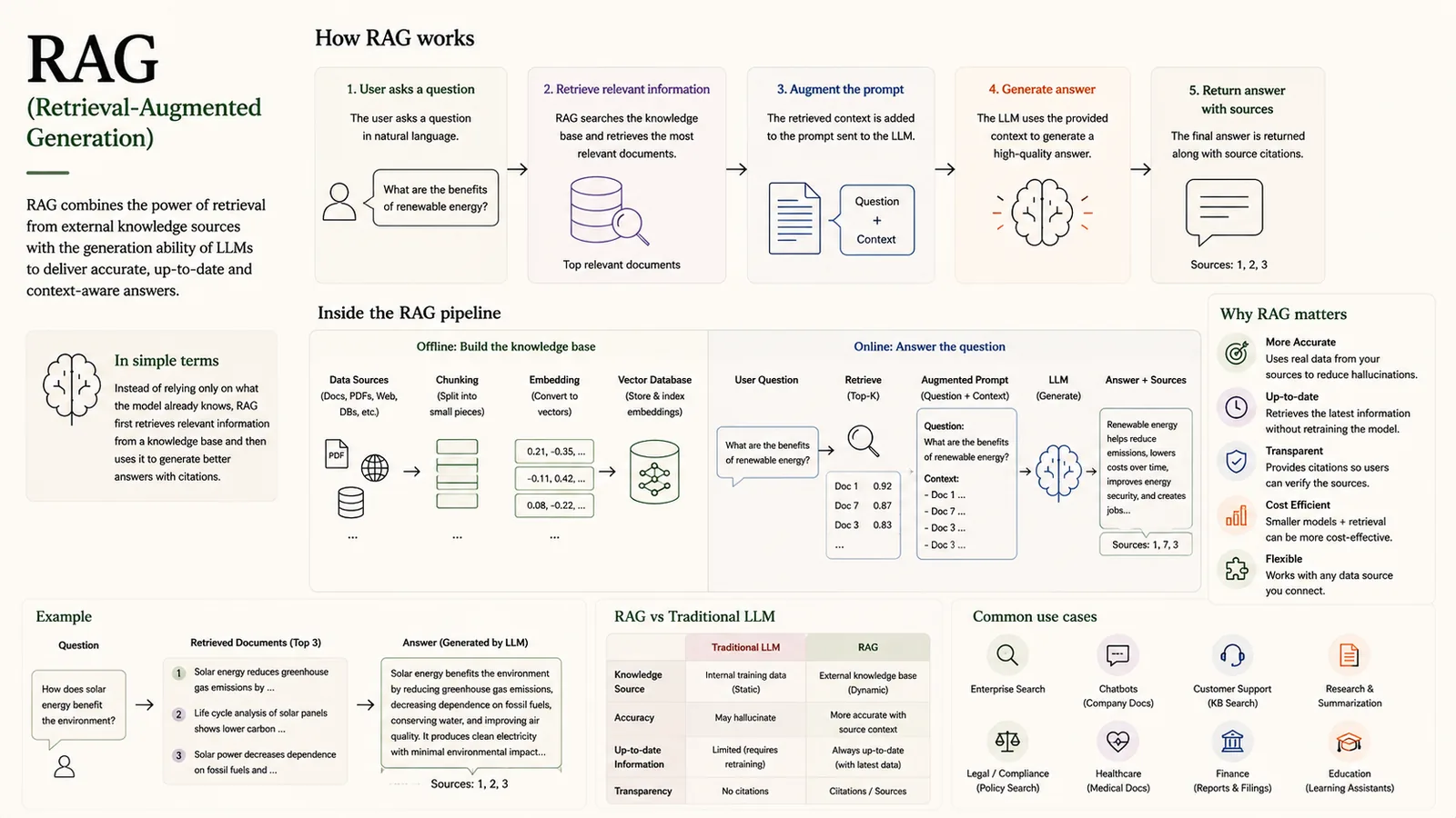 RAG (Retrieval-Augmented Generation) — Ground LLM answers in external, up-to-date knowledge.