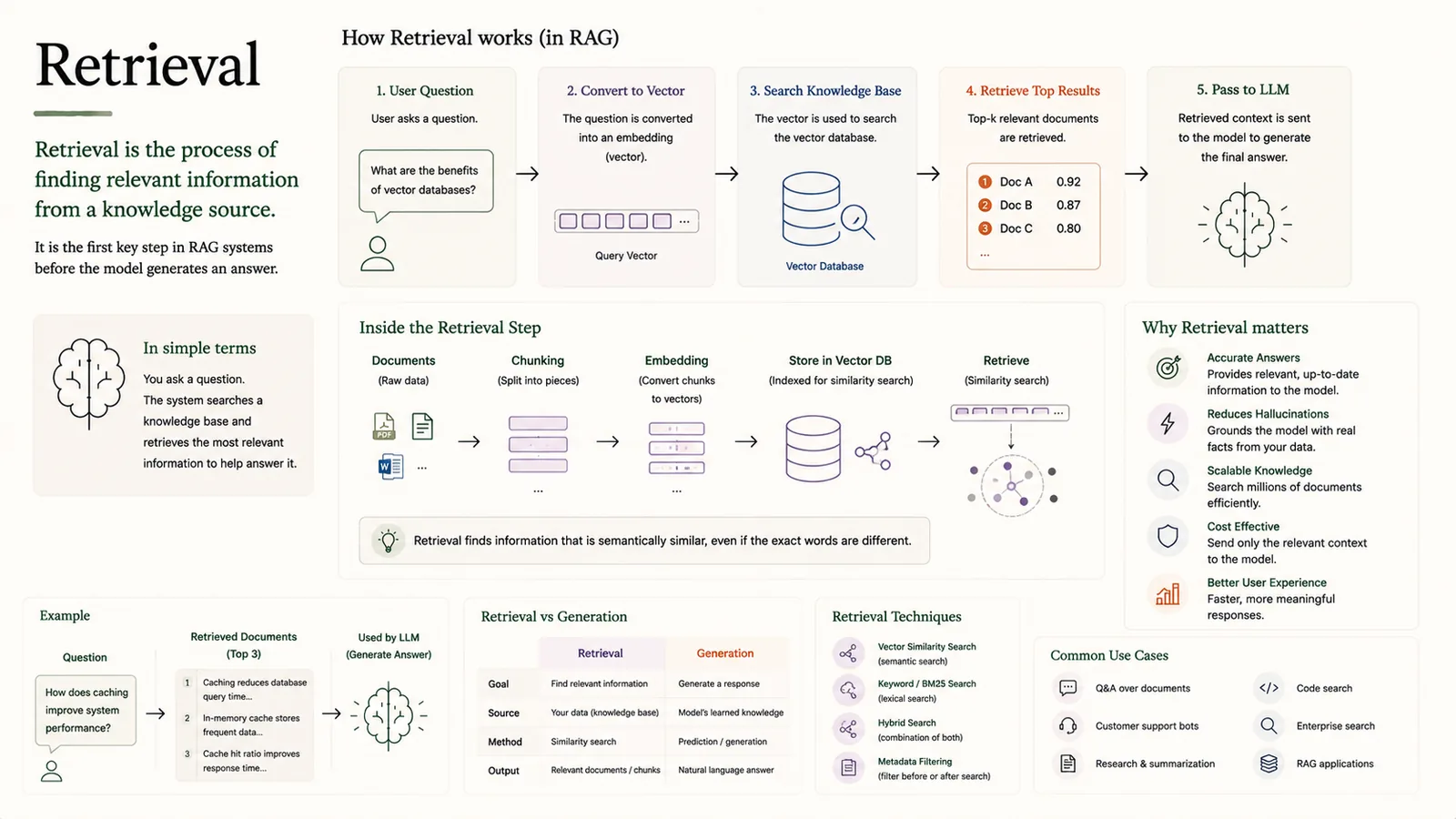 Retrieval — Finding relevant information from a knowledge source.